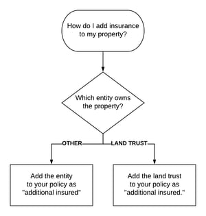 Property insurance - Category