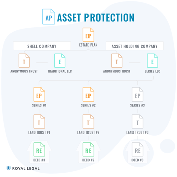 asset protection